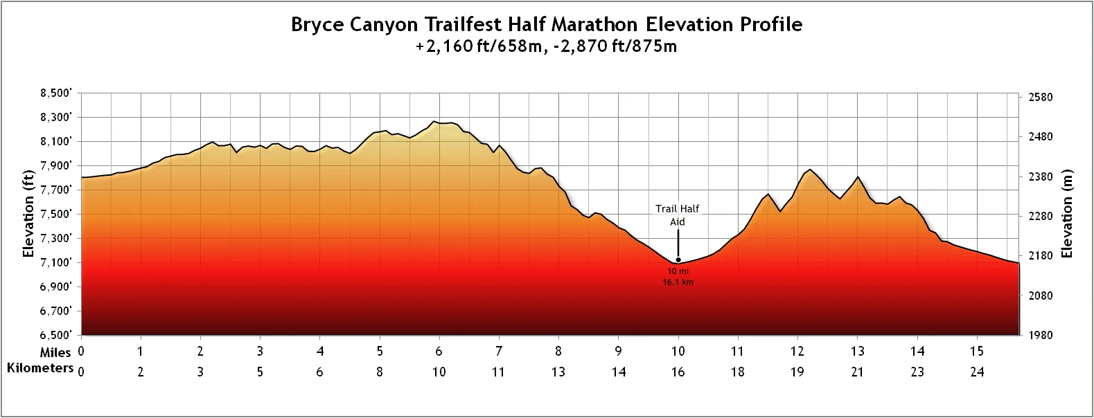 Elevation profile of the Bryce Canyon Trailfest course