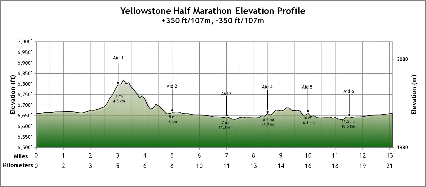 Elevation profile for the 2023 Yellowstone half marathon